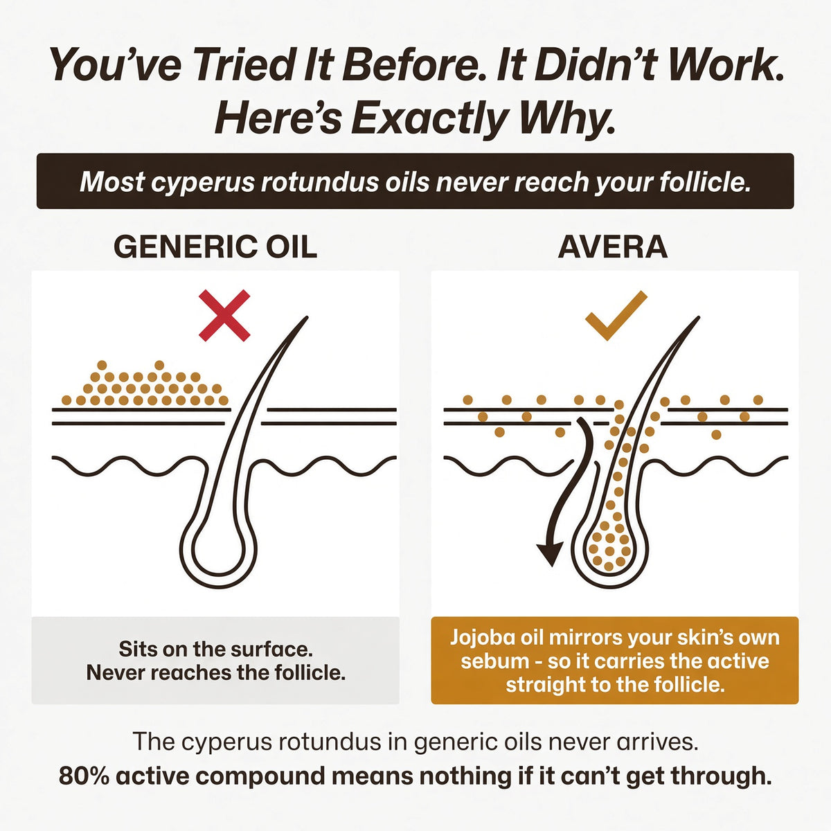AVERA Cyperus Oil — slower, finer regrowth